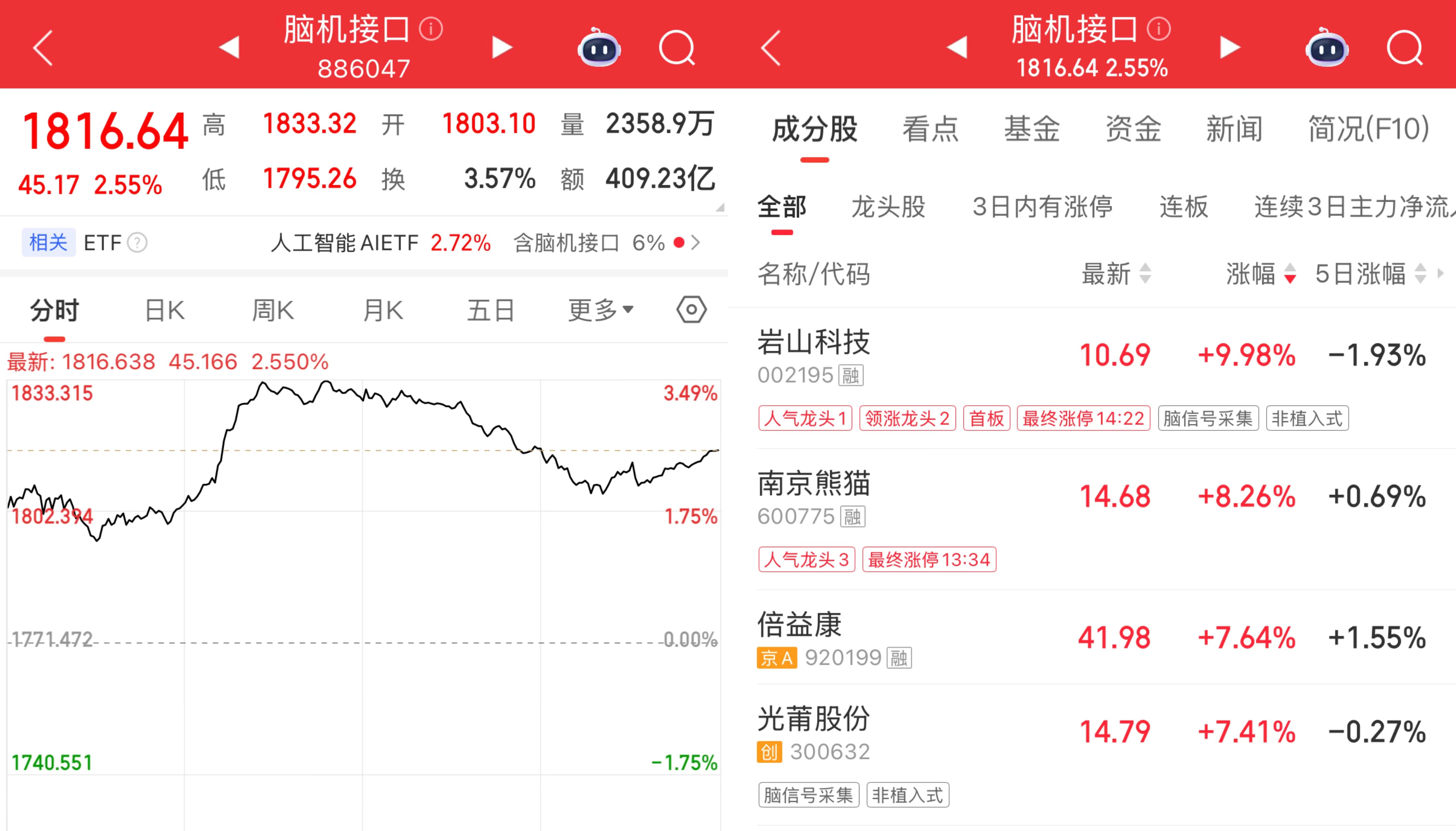 开云下载-脑机接口首次写入政府工作报告，资本加速入局，概念股大涨